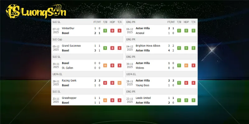 Basel và Aston Villa đang có phong độ ổn định