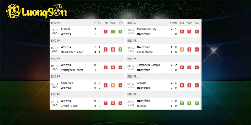 Kết quả mỗi đội trước trận Wolves vs Brentford
