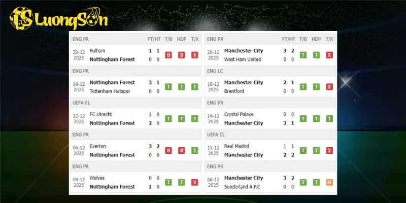 Kết quả trước trận Nottingham Forest vs Man City