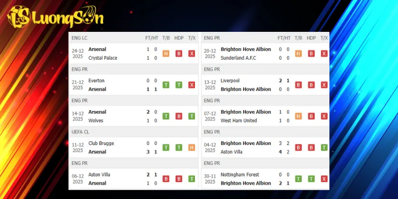 Thành tích trước trận Arsenal vs Brighton