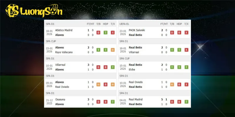 Kết quả trước trận Alaves vs Real Betis