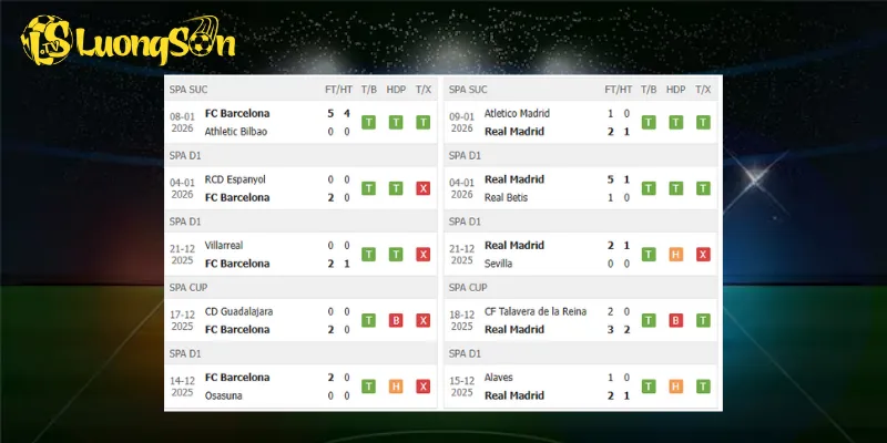 Kết quả trước trận Barcelona vs Real Madrid