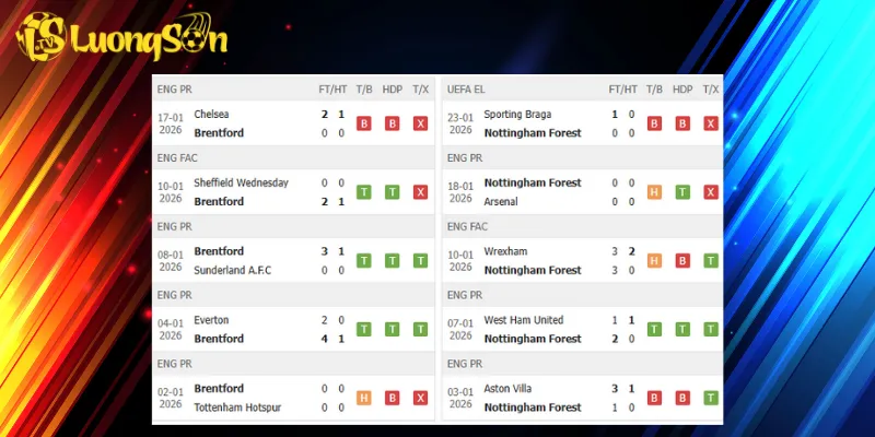 Kết quả trước trận Brentford vs Nottingham Forest