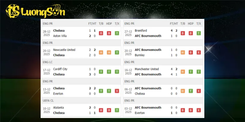 Kết quả trước trận Chelsea vs Bournemouth