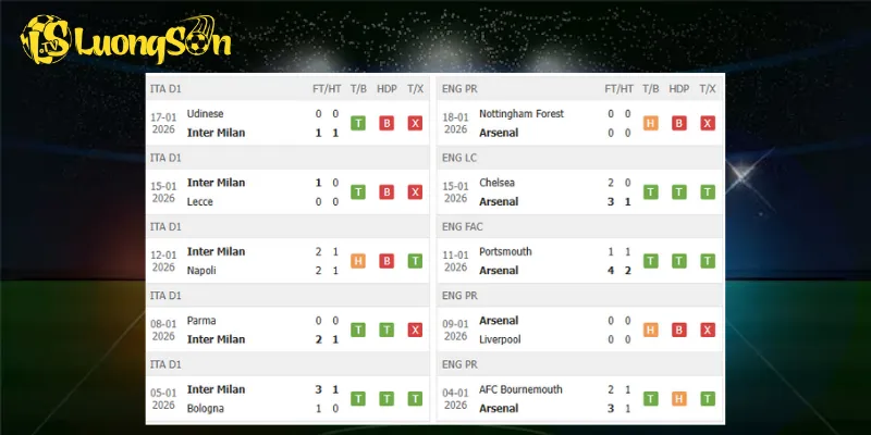 Kết quả trước trận Inter vs Arsenal