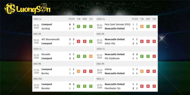 Kết quả trước trận Liverpool vs Newcastle