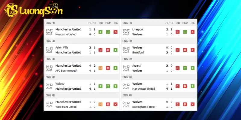 Kết quả trước trận Man United vs Wolves