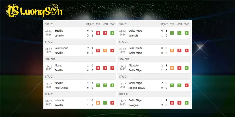 Kết quả trước trận Sevilla vs Celta Vigo