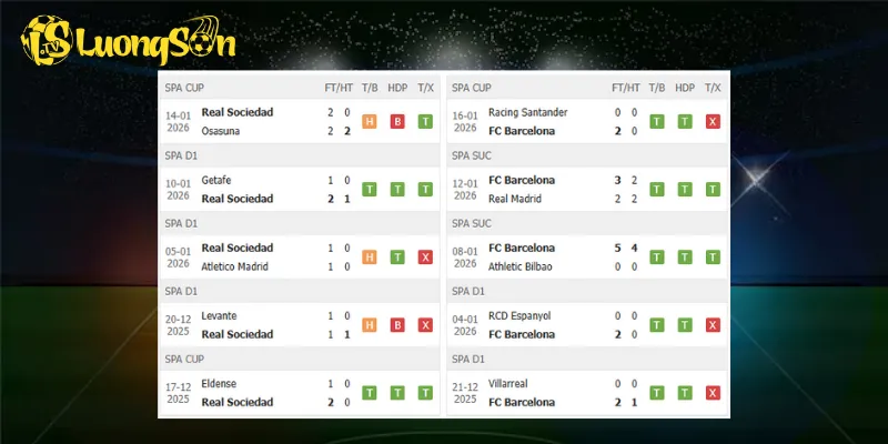 Kết quả trước trận Sociedad vs Barcelona