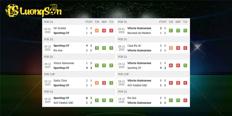 Kết quả trước trận Sporting vs Vitoria
