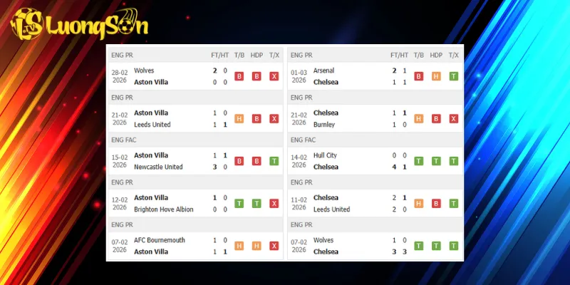 Kết quả trước trận Aston Villa vs Chelsea